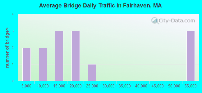 Average Bridge Daily Traffic in Fairhaven, MA