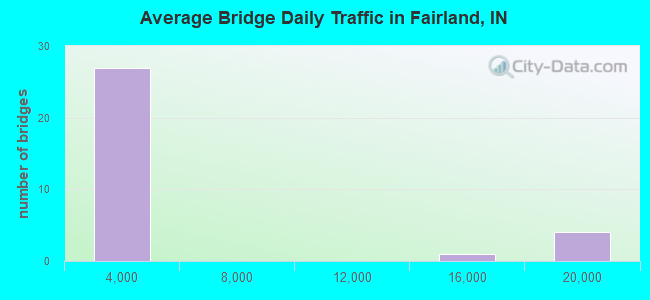 Average Bridge Daily Traffic in Fairland, IN