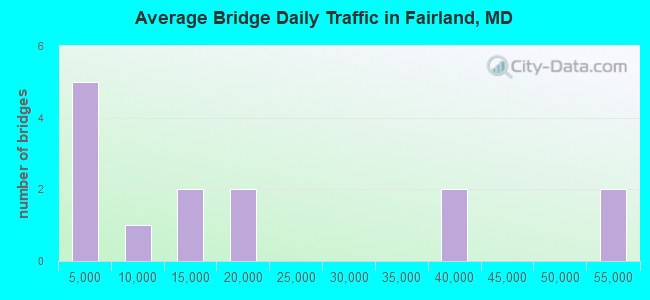 Average Bridge Daily Traffic in Fairland, MD