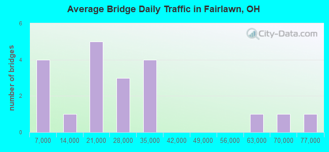 Average Bridge Daily Traffic in Fairlawn, OH