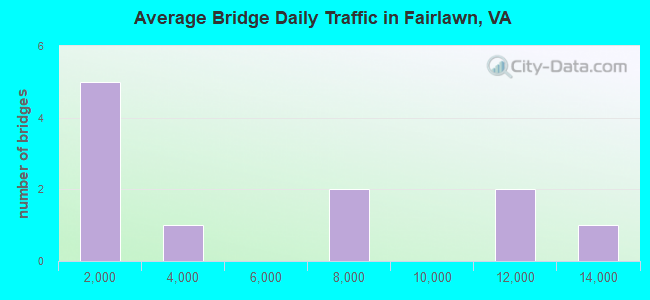 Average Bridge Daily Traffic in Fairlawn, VA