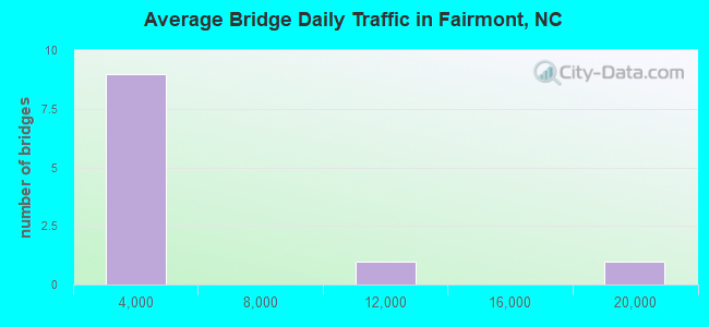 Average Bridge Daily Traffic in Fairmont, NC