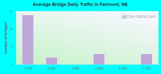 Average Bridge Daily Traffic in Fairmont, NE