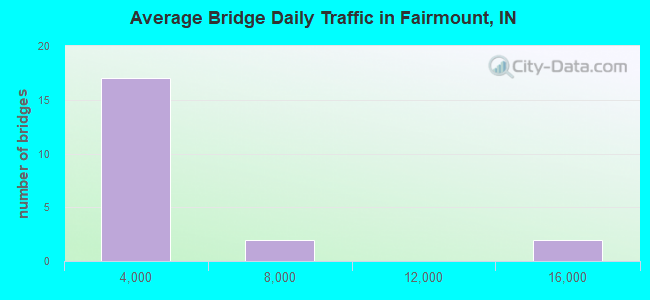 Average Bridge Daily Traffic in Fairmount, IN