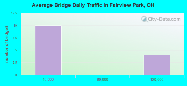 Average Bridge Daily Traffic in Fairview Park, OH