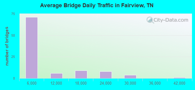 Average Bridge Daily Traffic in Fairview, TN
