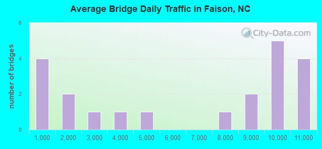 Average Bridge Daily Traffic in Faison, NC