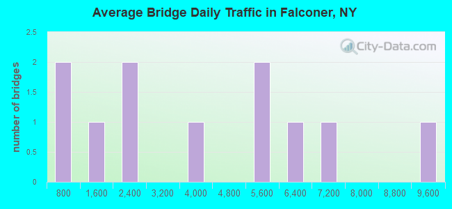 Average Bridge Daily Traffic in Falconer, NY