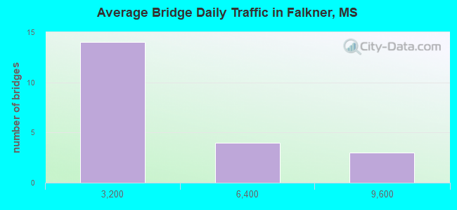 Average Bridge Daily Traffic in Falkner, MS