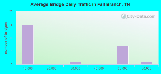 Average Bridge Daily Traffic in Fall Branch, TN