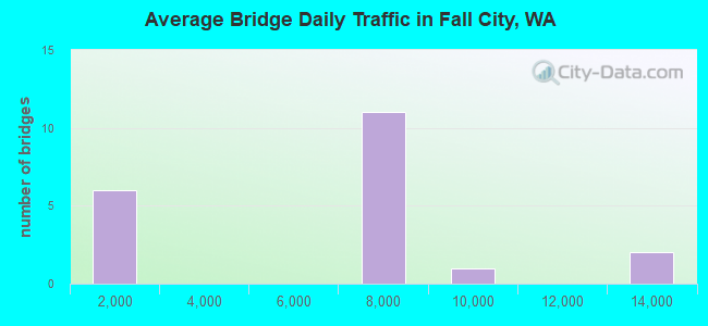 Average Bridge Daily Traffic in Fall City, WA