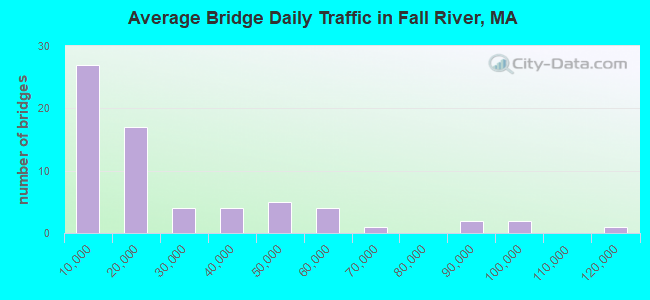 Average Bridge Daily Traffic in Fall River, MA