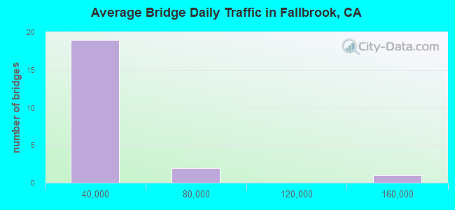 Average Bridge Daily Traffic in Fallbrook, CA