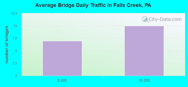 Average Bridge Daily Traffic in Falls Creek, PA