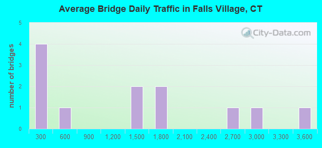Average Bridge Daily Traffic in Falls Village, CT