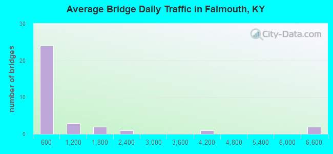 Average Bridge Daily Traffic in Falmouth, KY