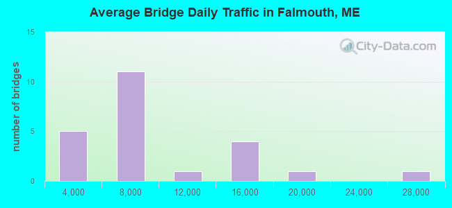 Average Bridge Daily Traffic in Falmouth, ME