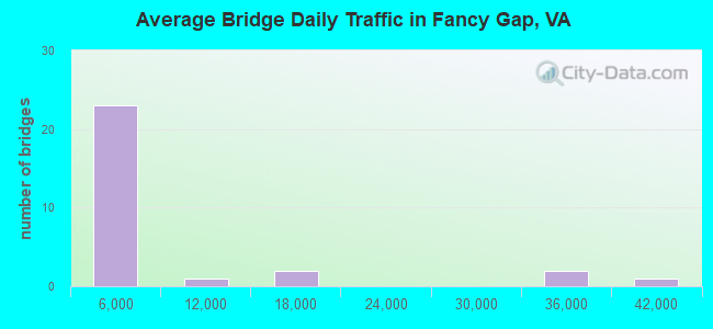Average Bridge Daily Traffic in Fancy Gap, VA