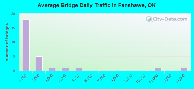 Average Bridge Daily Traffic in Fanshawe, OK