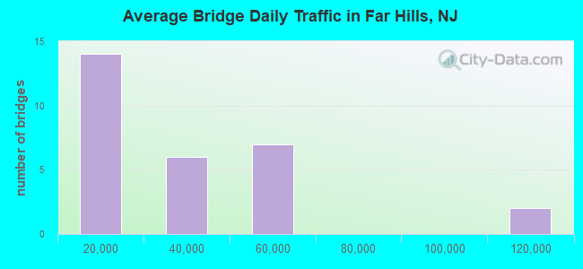Average Bridge Daily Traffic in Far Hills, NJ
