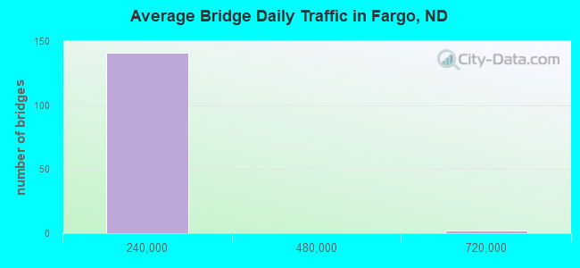 Average Bridge Daily Traffic in Fargo, ND