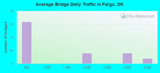 Average Bridge Daily Traffic in Fargo, OK