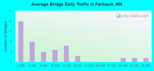 Average Bridge Daily Traffic in Faribault, MN