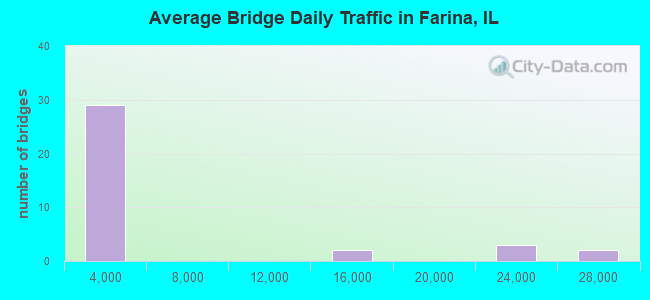 Average Bridge Daily Traffic in Farina, IL