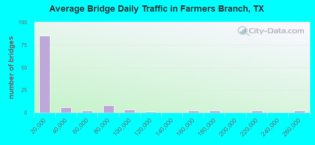 Average Bridge Daily Traffic in Farmers Branch, TX