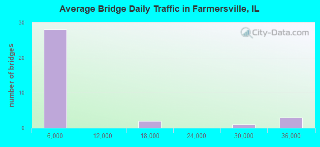 Average Bridge Daily Traffic in Farmersville, IL