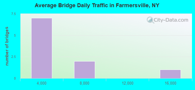 Average Bridge Daily Traffic in Farmersville, NY