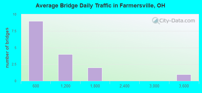 Average Bridge Daily Traffic in Farmersville, OH