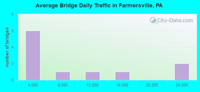 Average Bridge Daily Traffic in Farmersville, PA