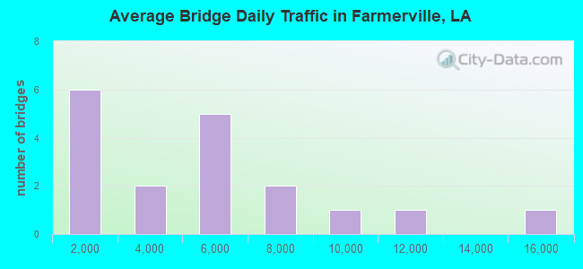 Average Bridge Daily Traffic in Farmerville, LA