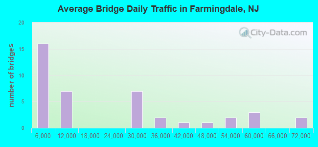 Average Bridge Daily Traffic in Farmingdale, NJ