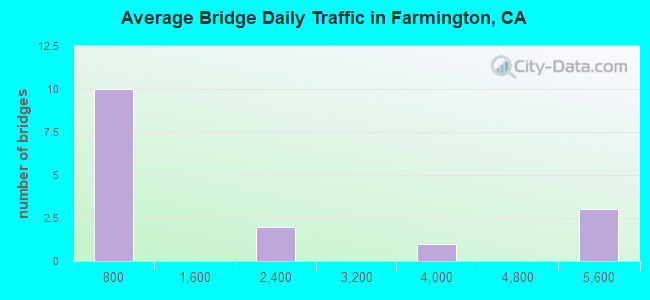 Average Bridge Daily Traffic in Farmington, CA