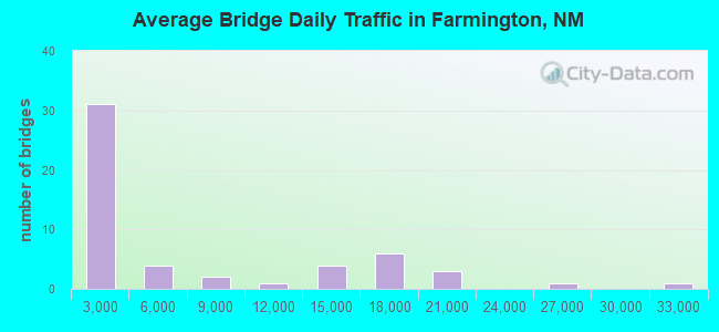 Average Bridge Daily Traffic in Farmington, NM