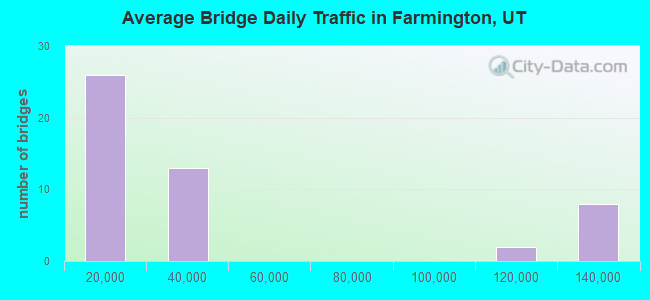 Average Bridge Daily Traffic in Farmington, UT