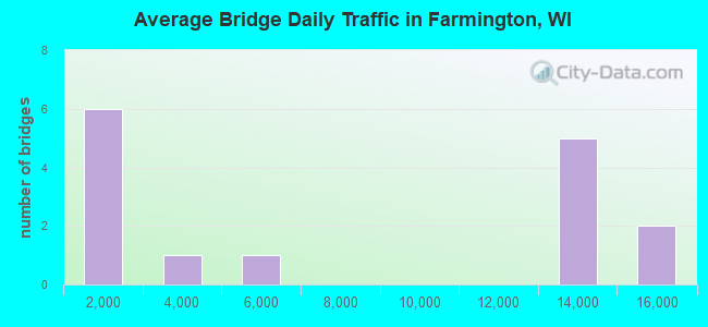Average Bridge Daily Traffic in Farmington, WI