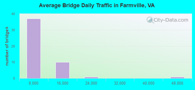 Average Bridge Daily Traffic in Farmville, VA