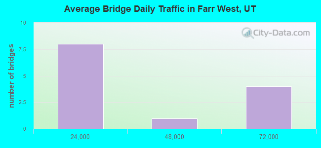 Average Bridge Daily Traffic in Farr West, UT