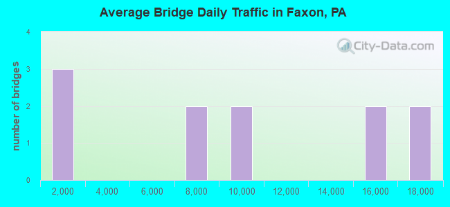 Average Bridge Daily Traffic in Faxon, PA