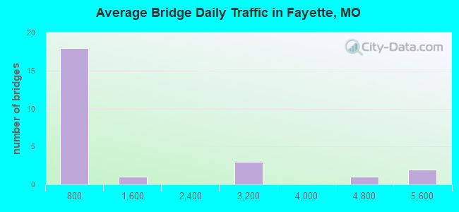Average Bridge Daily Traffic in Fayette, MO