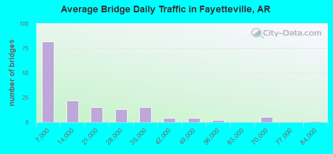 Average Bridge Daily Traffic in Fayetteville, AR