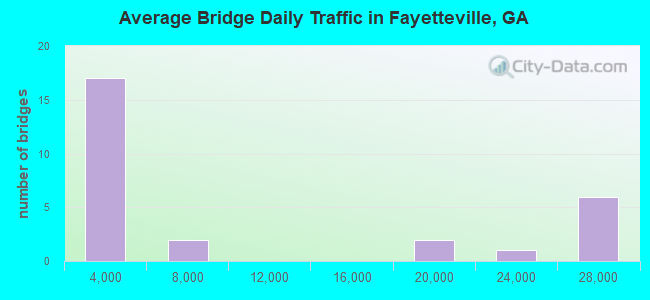Average Bridge Daily Traffic in Fayetteville, GA