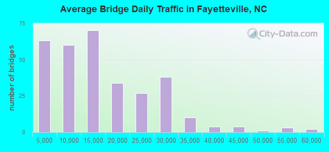 Average Bridge Daily Traffic in Fayetteville, NC