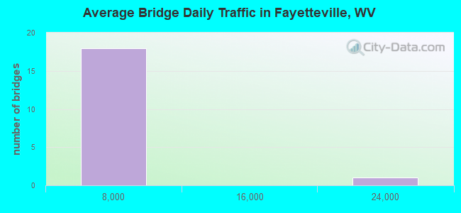 Average Bridge Daily Traffic in Fayetteville, WV