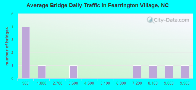 Average Bridge Daily Traffic in Fearrington Village, NC