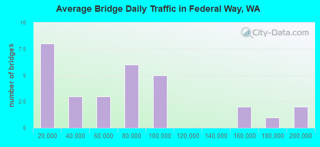 Average Bridge Daily Traffic in Federal Way, WA
