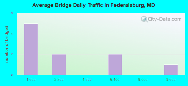 Average Bridge Daily Traffic in Federalsburg, MD